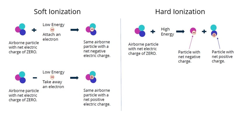 Difference in Ionization