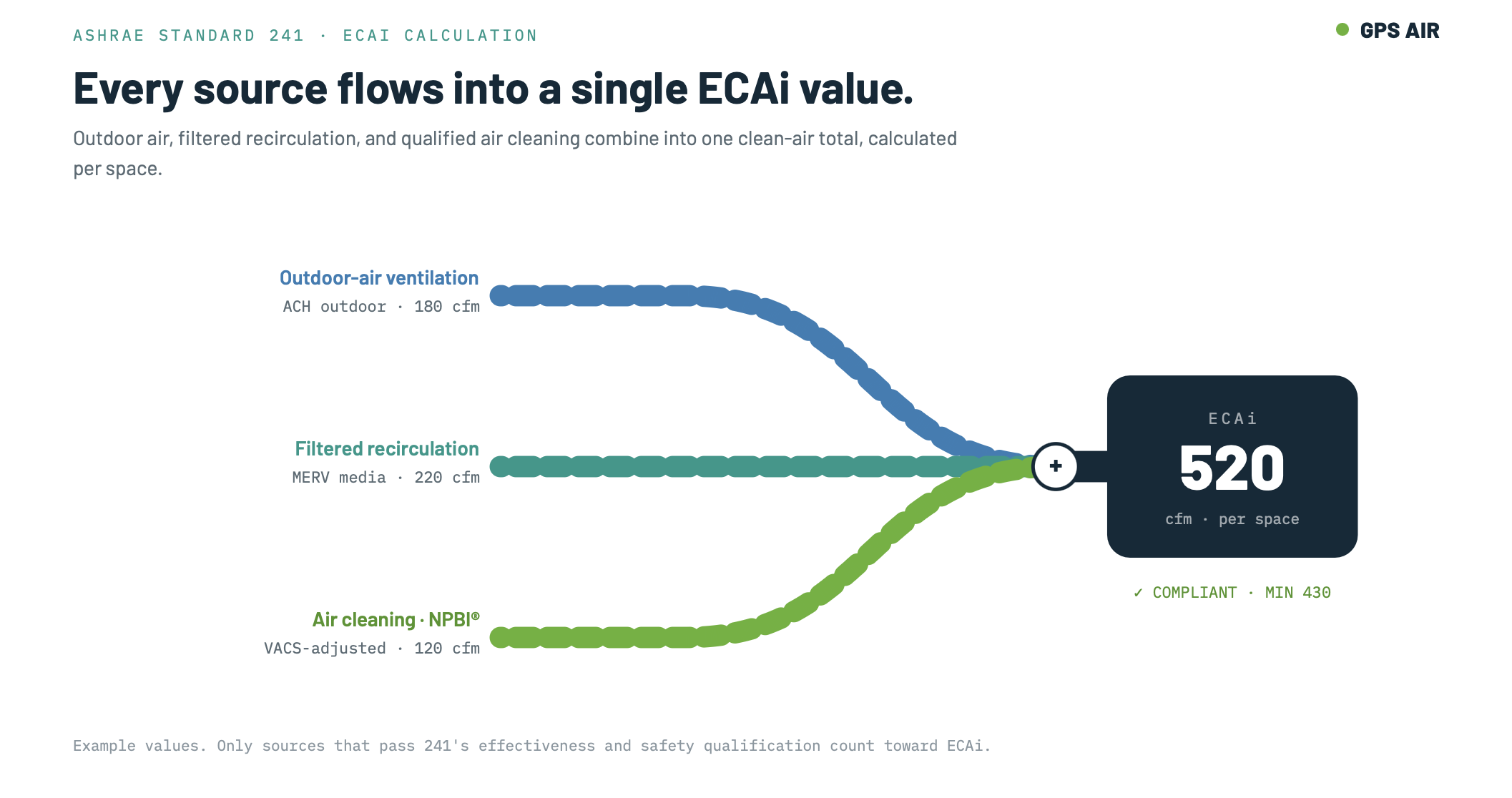 Diagram showing ECAi = Ventilation (ACH outdoor) + Filtered recirculated air + Air cleaner contribution (VACS-adjusted), with arrows combining into one ECAi value per space