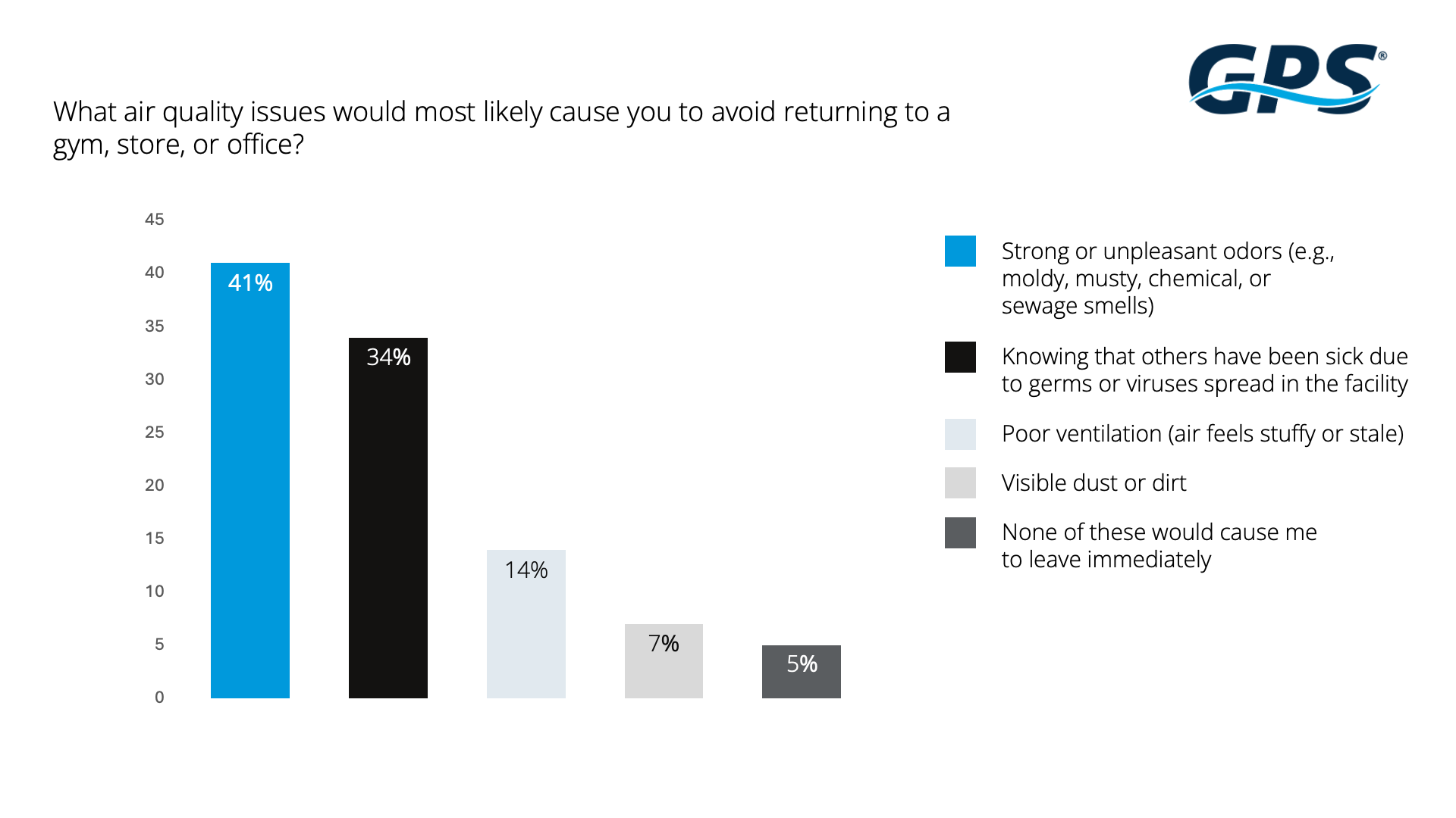 41% of Americans say bad smells are a bigger red flag than a virus outbreak