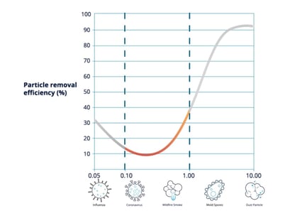 MERV Curve from Video