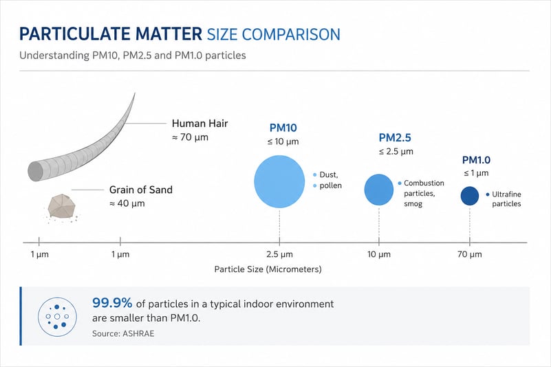 particulate matter size comparison chart