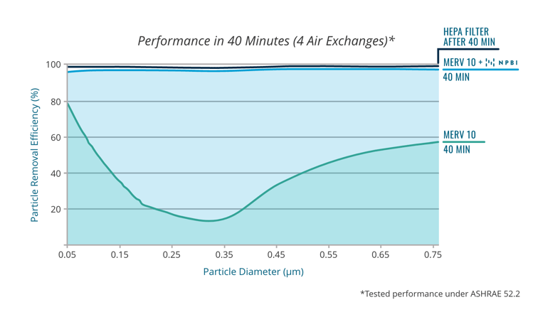 Performance-40-Minutes-4-Air-Exchanges