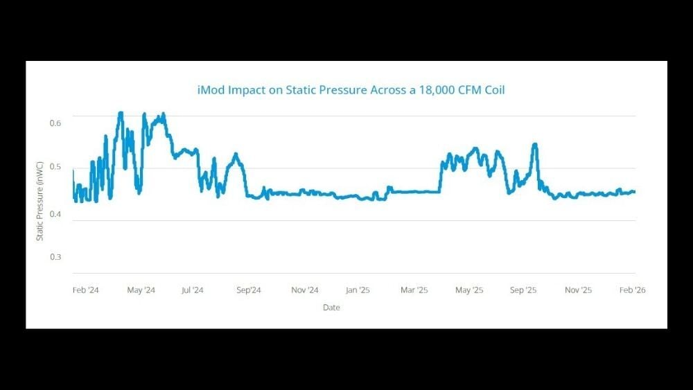 Chart showing the impact of GPS-iMod on lowering deep-row coil static pressure and maintaining design spec for 24 months.
