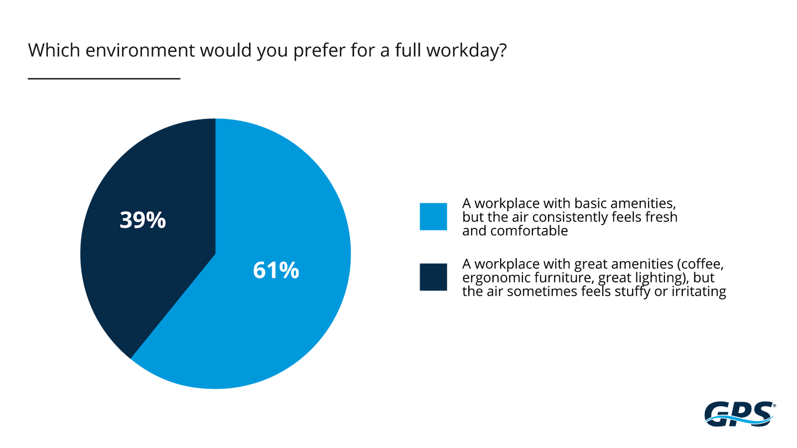Graphic showing that 61% of survey respondents would prefer basic amenities but the air feels fresh and comfortable.