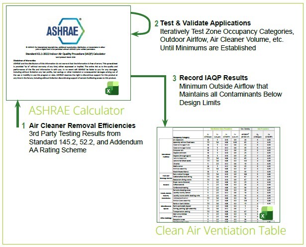 Image of ASHRAE 62.1 IAQP calculator and clean air ventilation table.