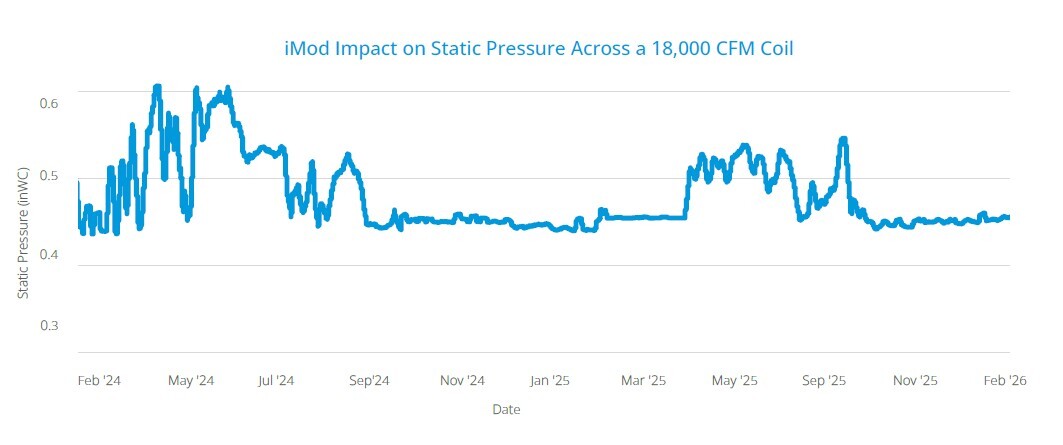 Graph showing GPS-iMod keeping design static pressure across a deep-row coil over two years.