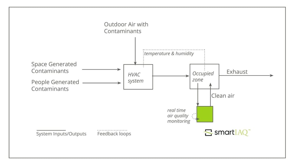 GPS Air smartIAQ design provides integrated air cleaning and operating logic that makes it a simple and cost effective IAQ solution