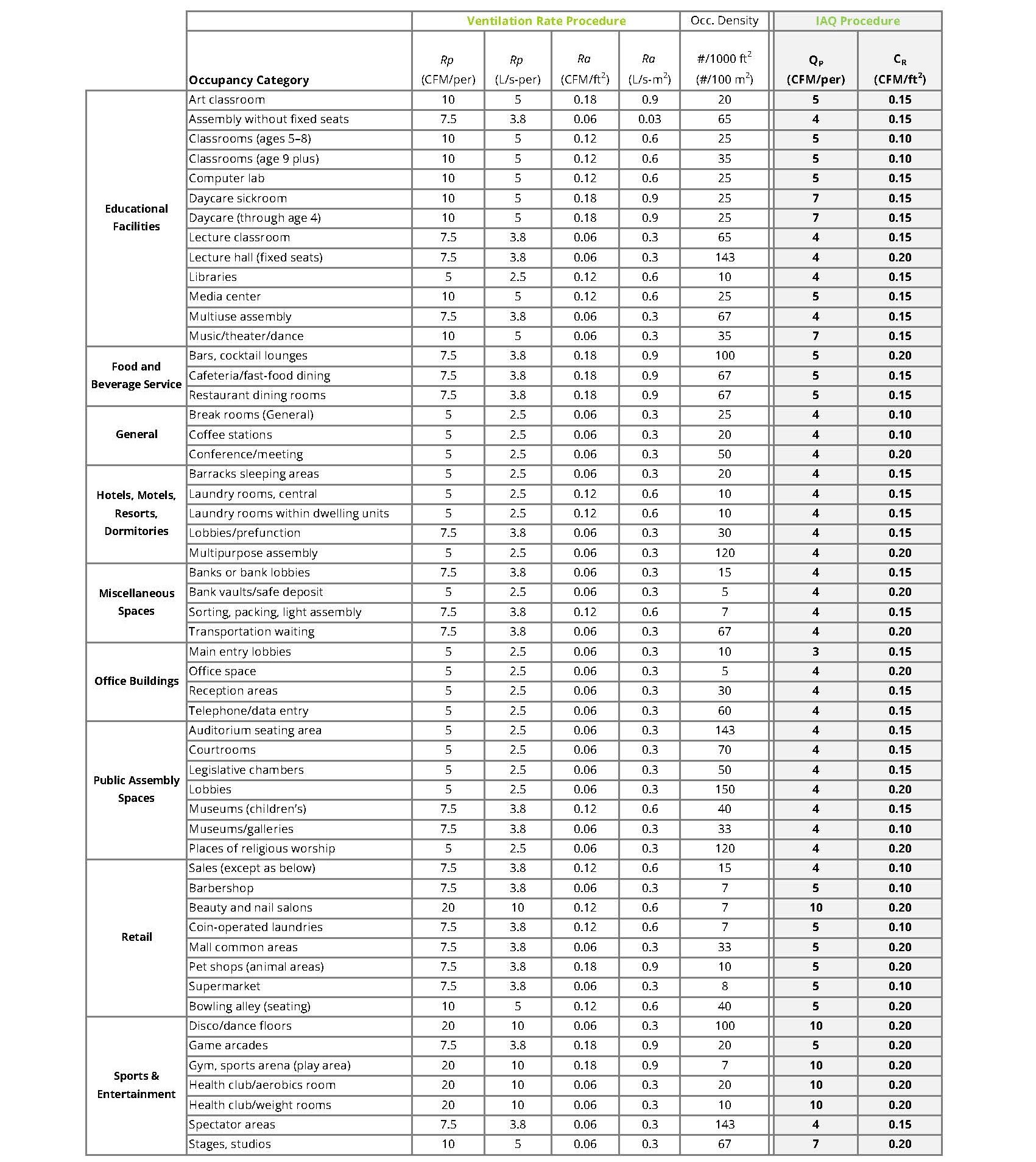 Clean air ventilation table that compares CFM per person and CFM per square foot using the VRP vs. the IAQP.