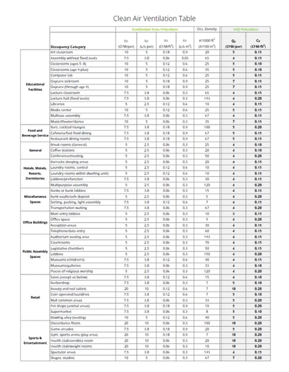 Clean air ventilation table that compares CFM per person and CFM per square foot using the VRP vs. the IAQP.