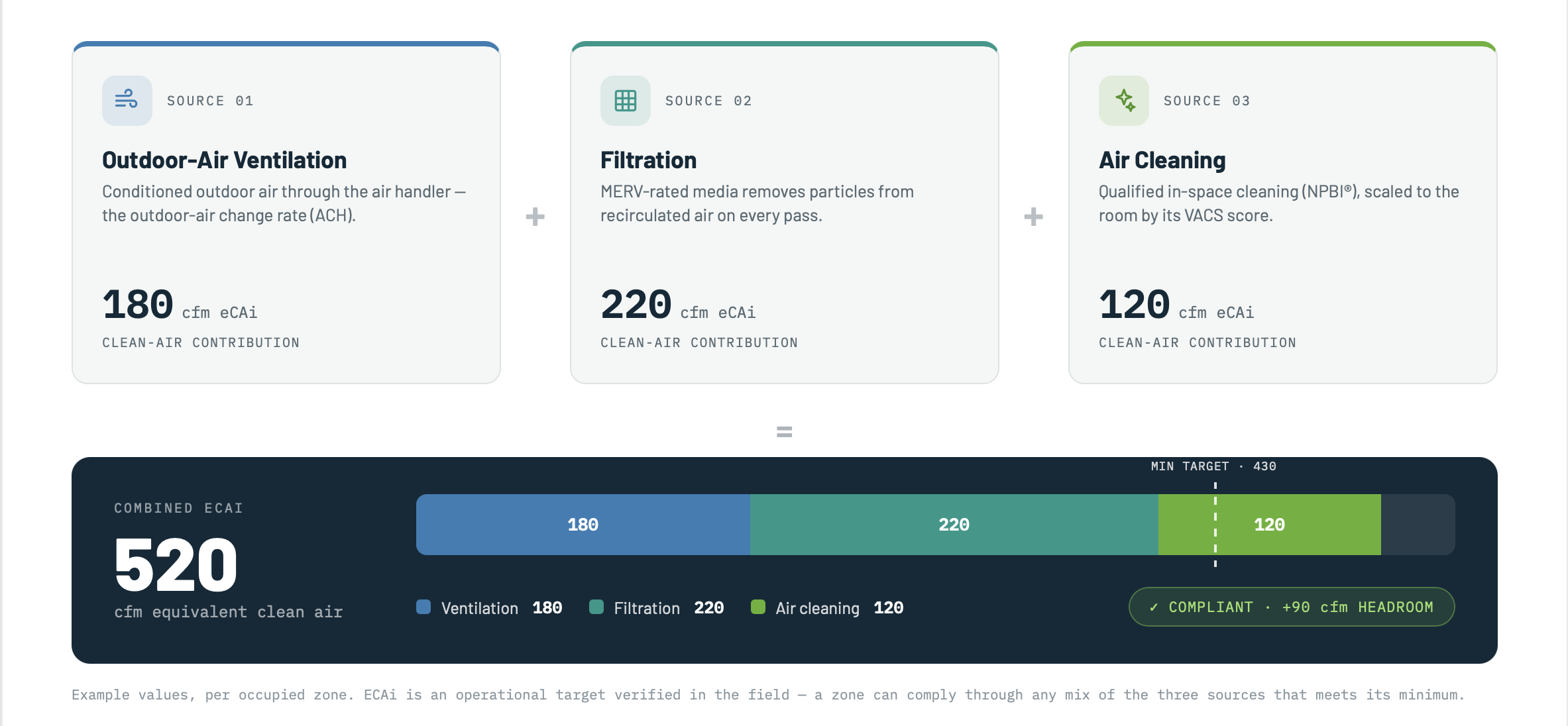 The three-layer framework: HVAC Ventilation + Filtration + Air Cleaning, showing how ECAi measures all three combined]