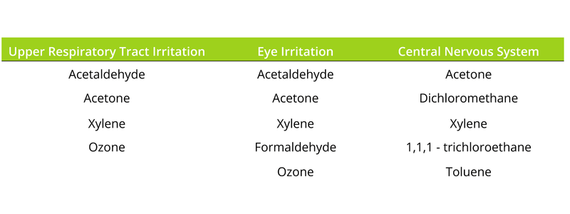 Table of ASHRAE 62.1 Design Compounds