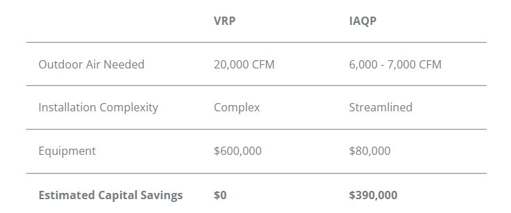 Chart highlighting capital savings of $390,000 when using the IAQP vs. the Ventilation Rate Procedure.