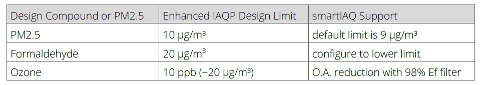 Table from LEED v5 showing one possible credit for enhanced air quality.