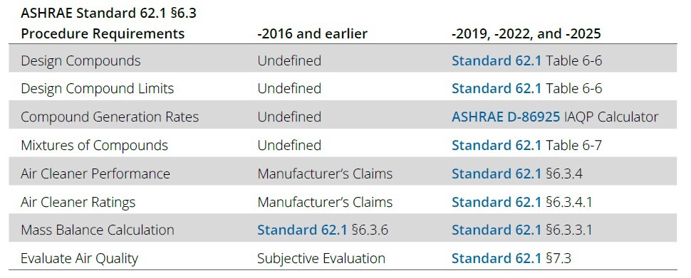Table outlining ASHRAE 62.1 requirements in version 2016 versus 2019, 2022, and 2025.