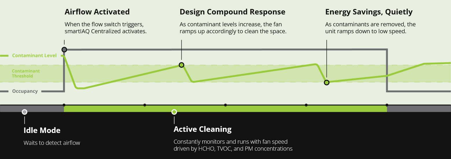 Chart showing the intelligent air cleaning response behavior of smartIAQ Centralized.
