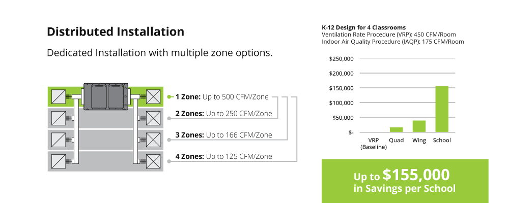 smartIAQ Distributed Installation gives you options for cleaning air in up to four zones and save $155,000 per school.