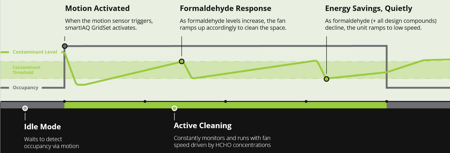 Chart showing the intelligent air cleaning response behavior of smartIAQ GridSet.
