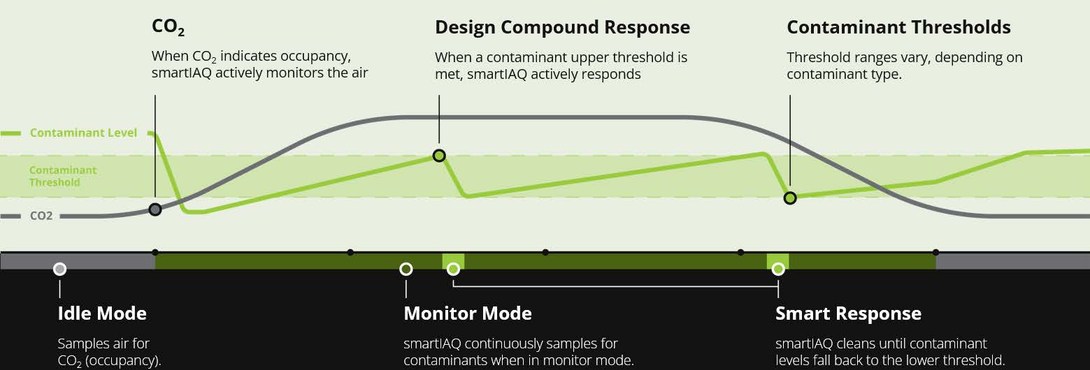Chart showing the intelligent air cleaning response behavior of smartIAQ GridSet.