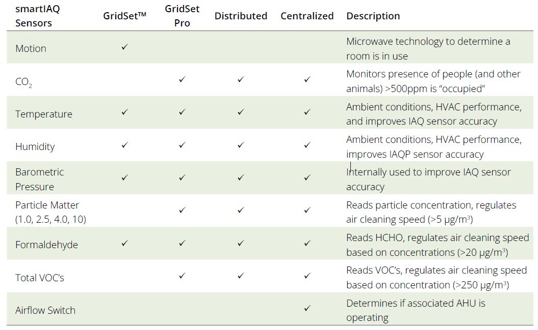 Chart that compares the features and functions of smartIAQ GridSet, GridSet Pro, Distributed, Centralized, and Performance.