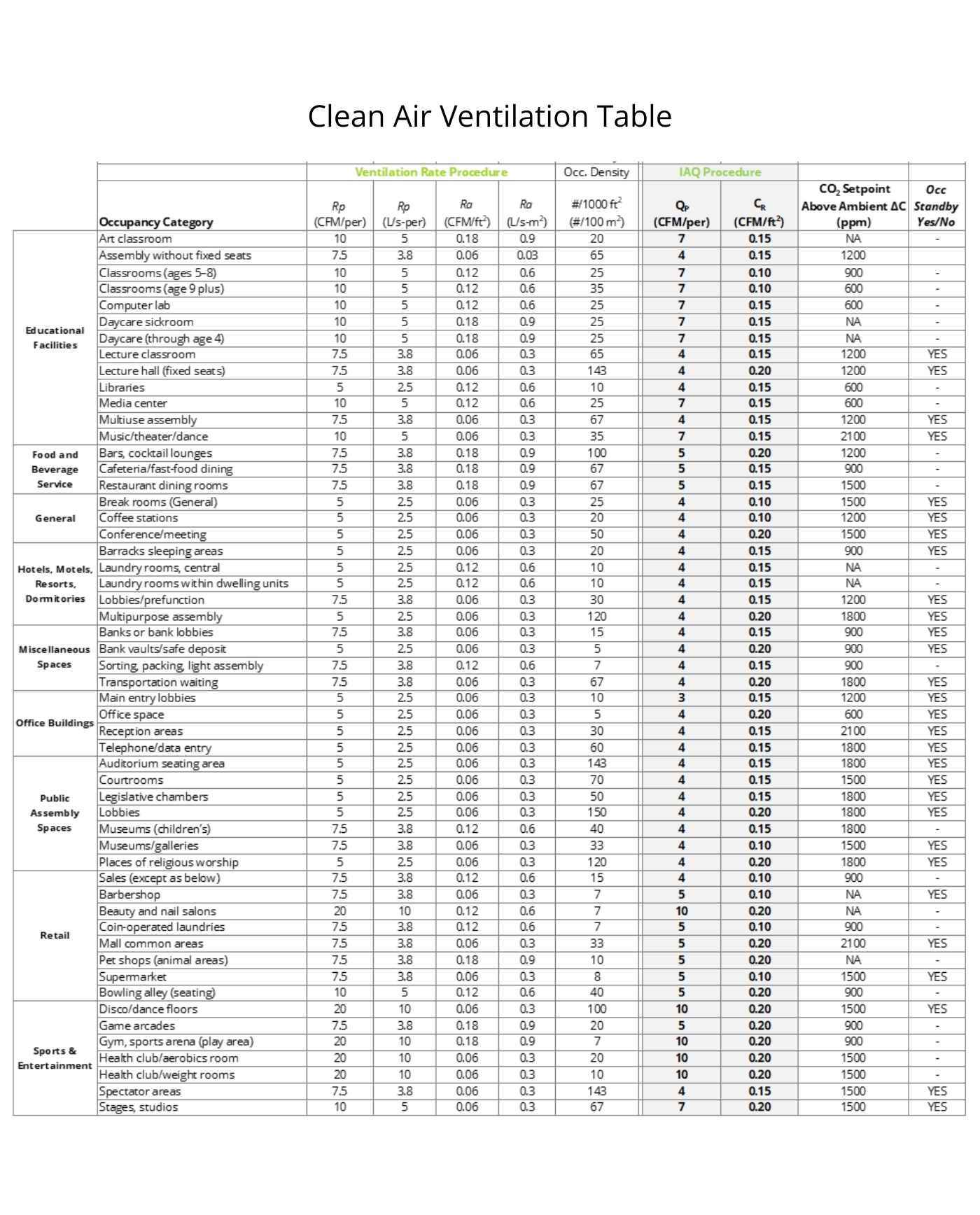 Clean air ventilation table that compares CFM per person and CFM per square foot using the VRP vs. the IAQP.